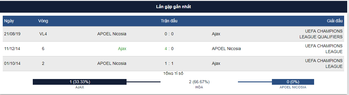 Ajax vs APOEL Nicosia