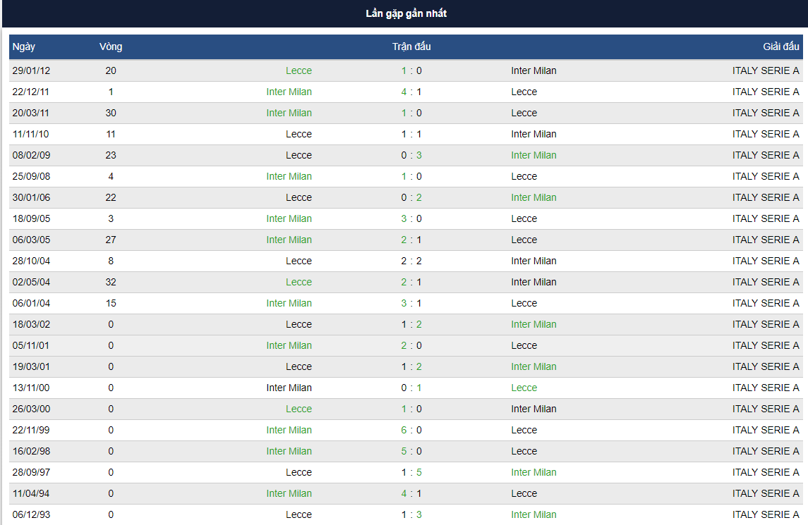 Inter Milan – Lecce